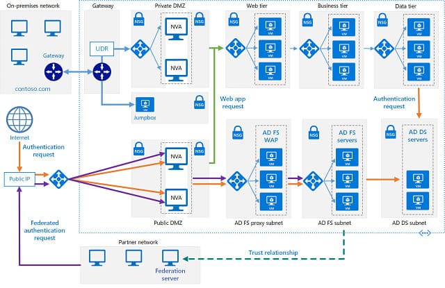 A Microsoft Active Directory topológia diagramja