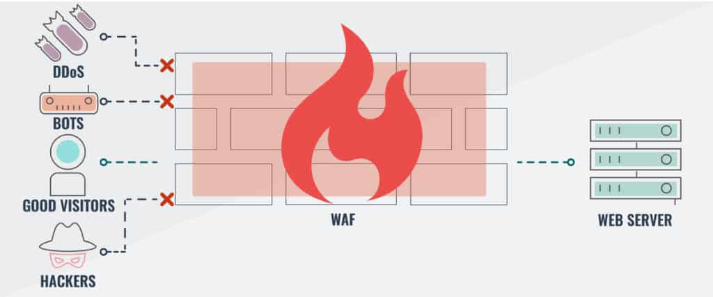diagrama firewall pentru aplicații web