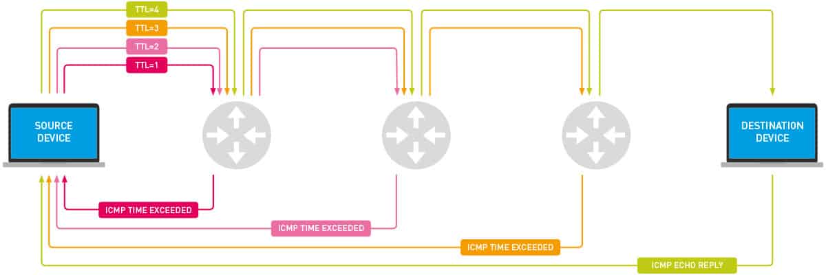Пакет TTL и ICMP Time - проследяване на проследяване