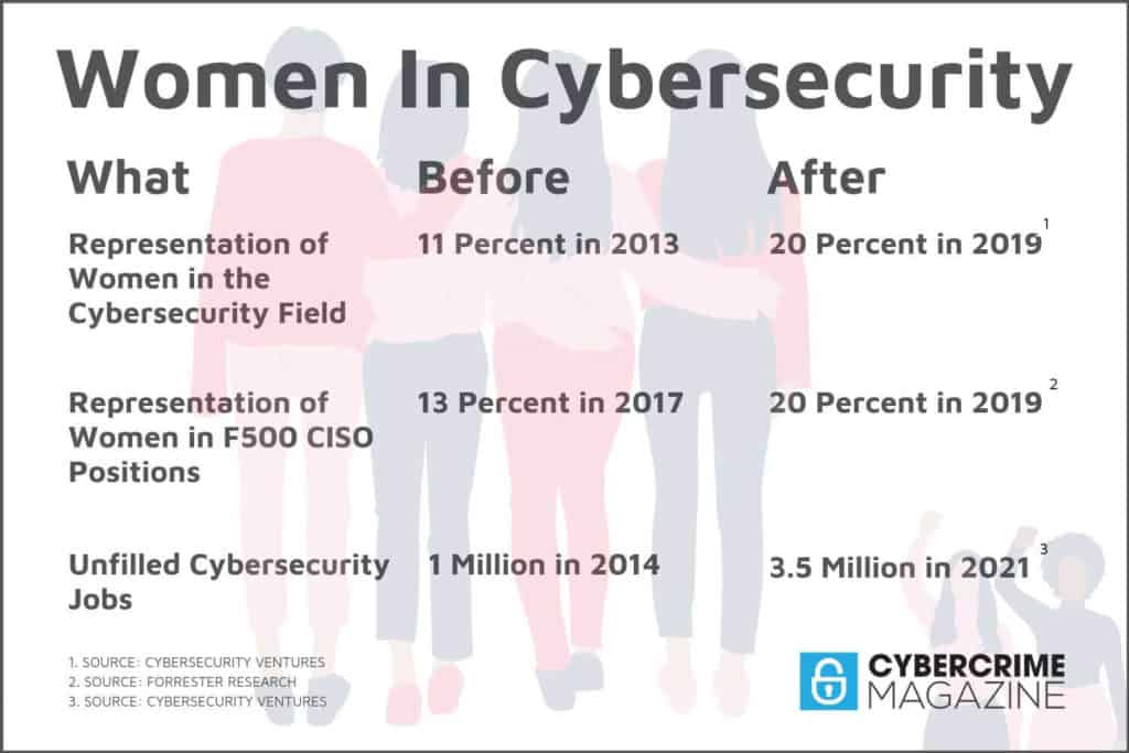 Женщины в статистике кибербезопасности.