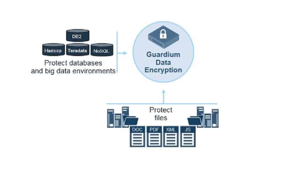 Схема за шифроване на файлове и бази данни на IBM Guardium