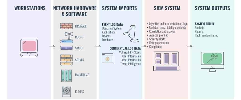 9 بهترین ابزار SIEM: راهنمای اطلاعات امنیتی و مدیریت رویداد