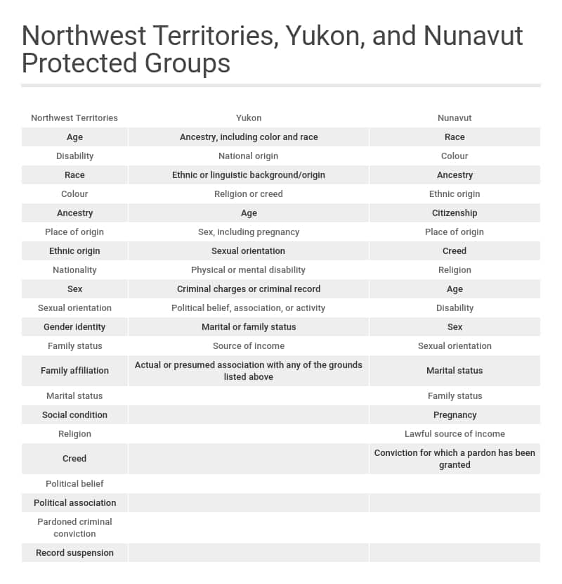 Zaštićene skupine canada yukon nunavut