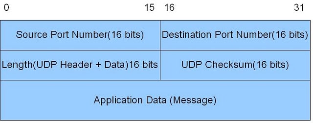 Структура на заглавията на UDP