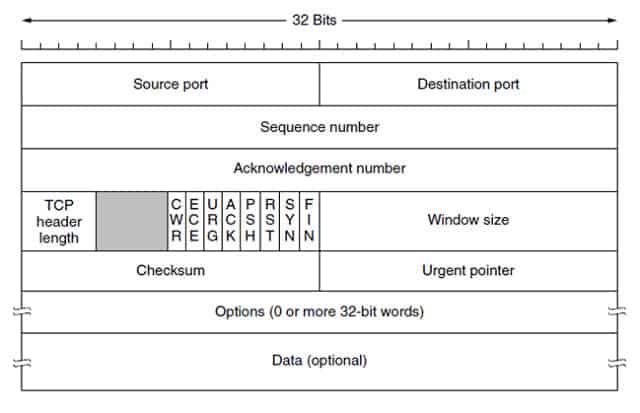 Структура на заглавката на TCP