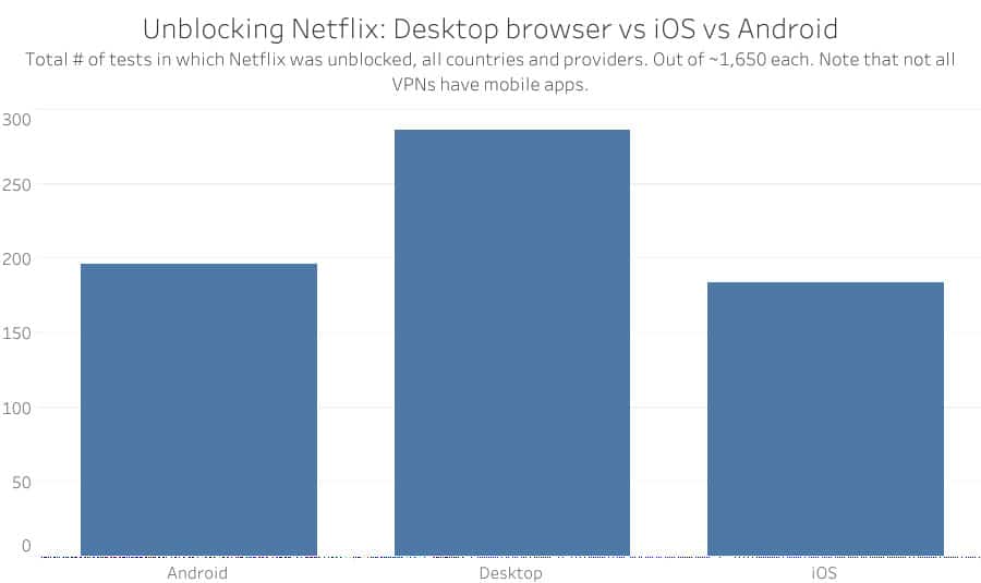 Deblokiranje preglednika Netflix vs iOS vs Android