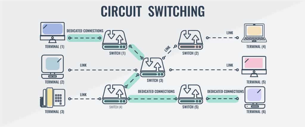 Comutarea circuitului vs comutarea pachetelor