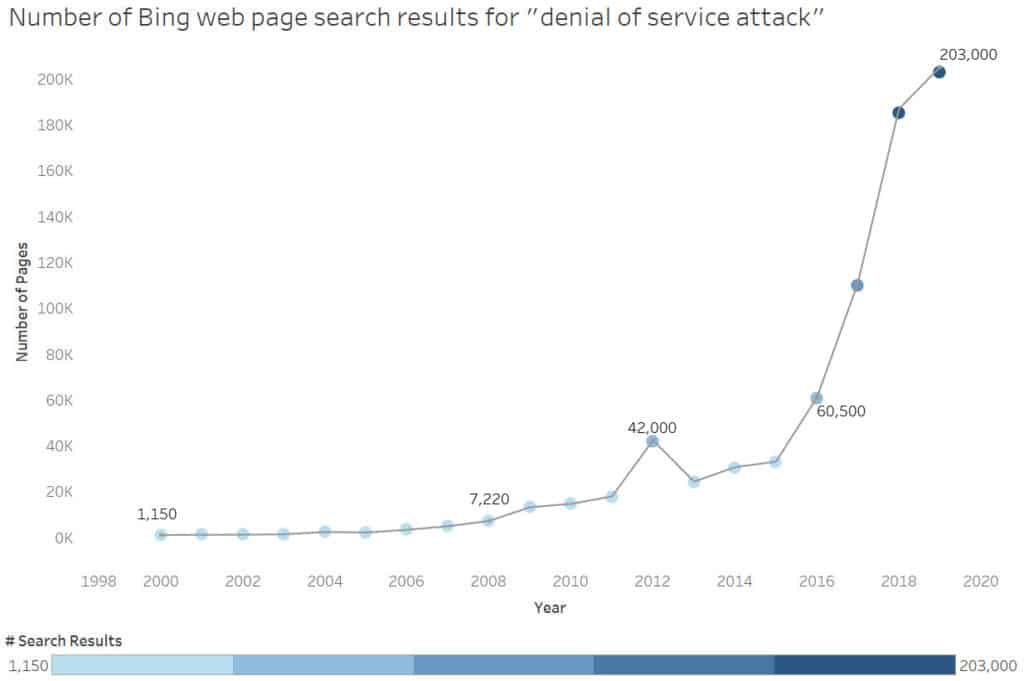 สถิติการโจมตี DDoS และข้อเท็จจริง