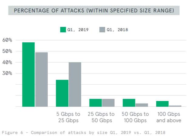 DDoS โจมตีข้อเท็จจริงและสถิติ 2019