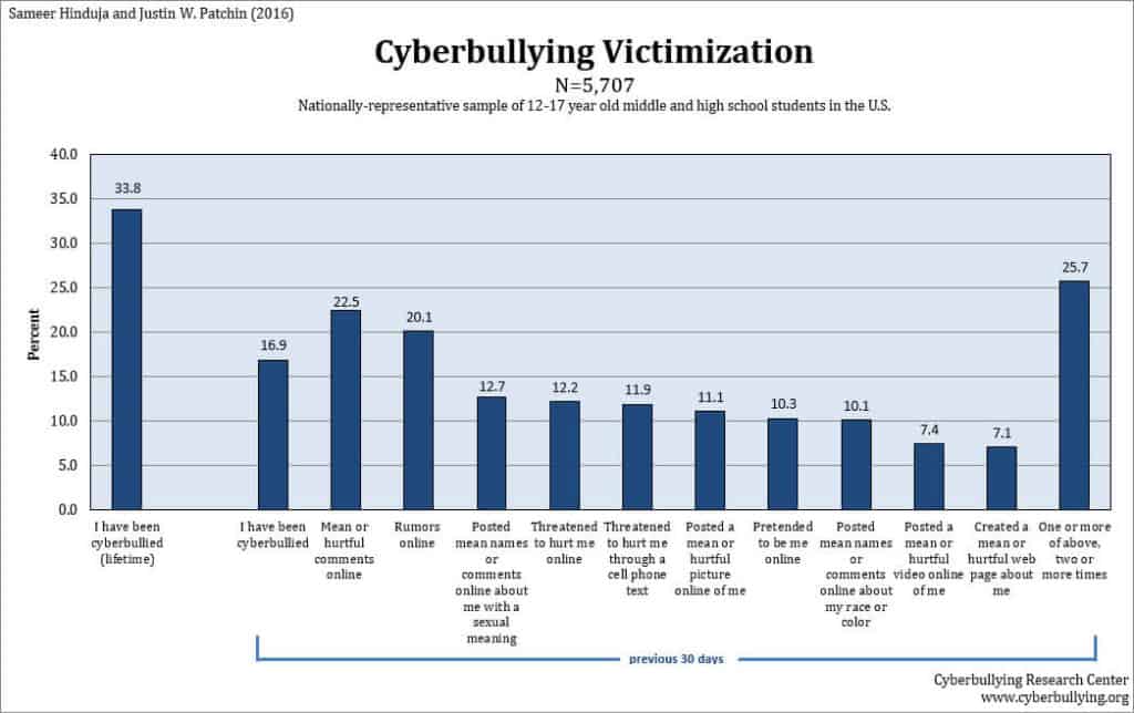 Grafikon viktimizacije elektronskog zlostavljanja.