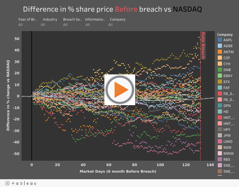 چگونه نقض داده ها بر قیمت سهم بازار سهام تأثیر می گذارد