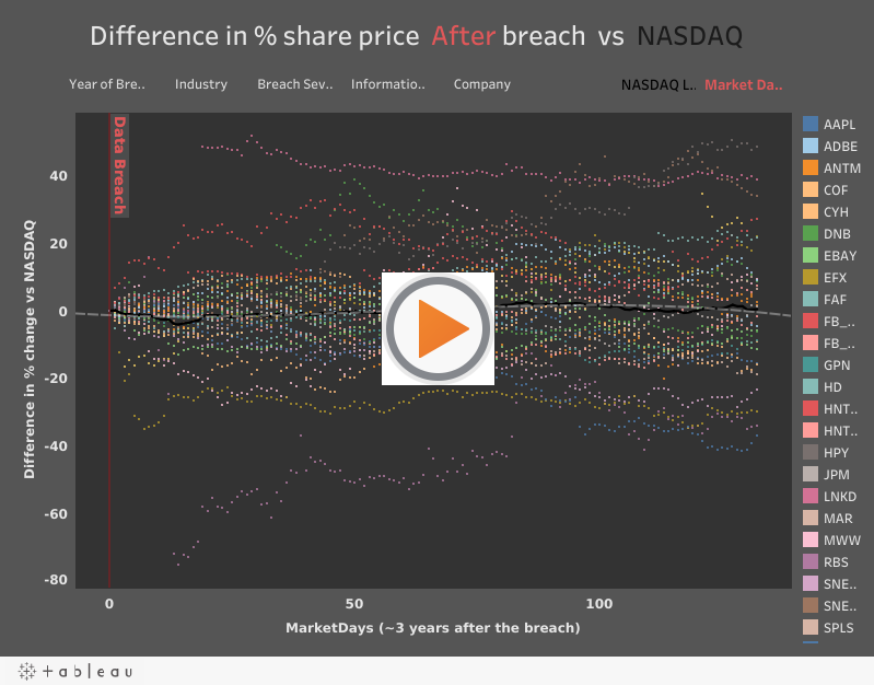 چگونه نقض داده ها بر قیمت سهم بازار سهام تأثیر می گذارد