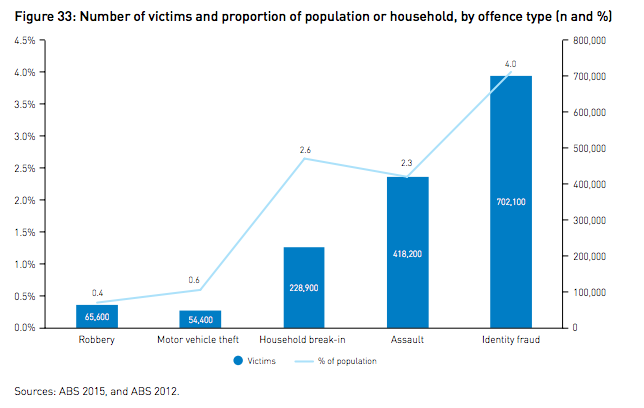 Numărul de victime și proporția populației sau gospodăriei