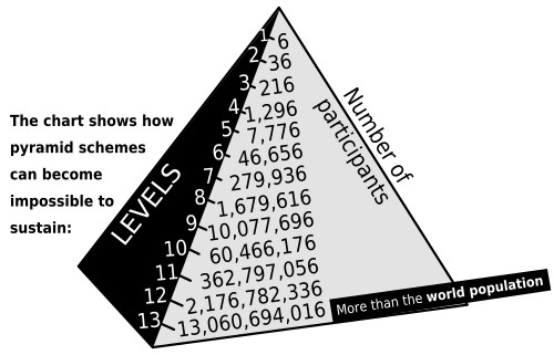Diagrama schemei piramidale