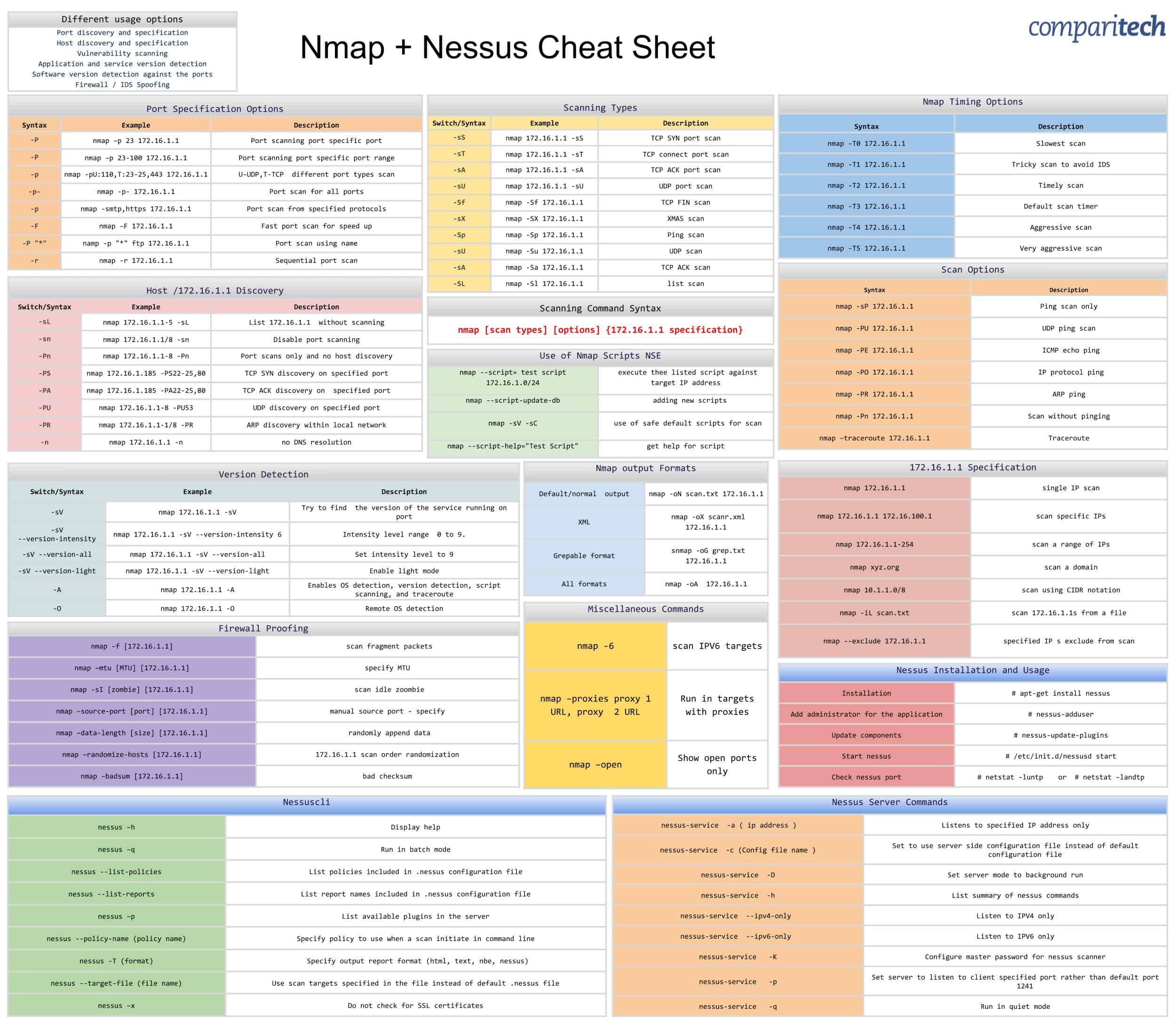 Nmap + Nessus Cheat Sheet