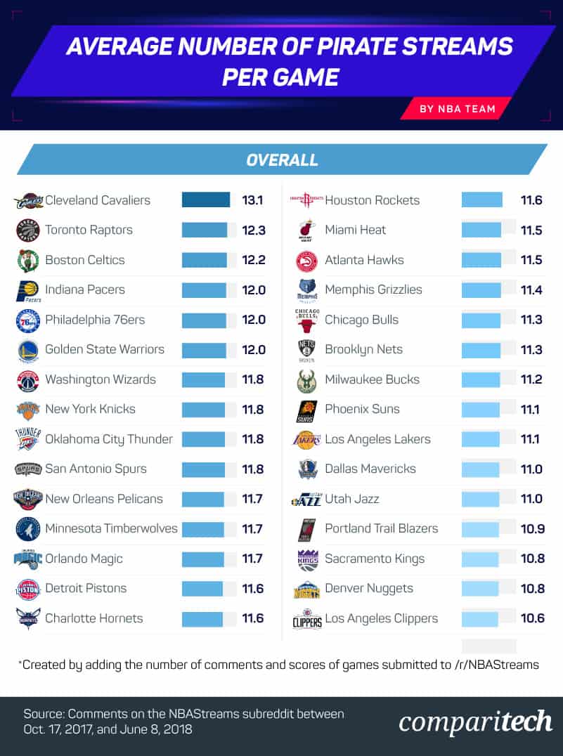 átlagos szám kalóz-stream-per-game-NBA-csapat