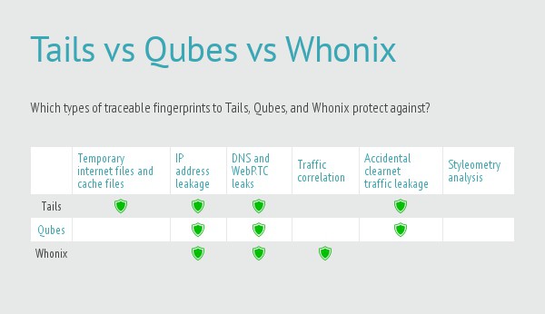 Tails_vs_Qubes_vs_Whonix