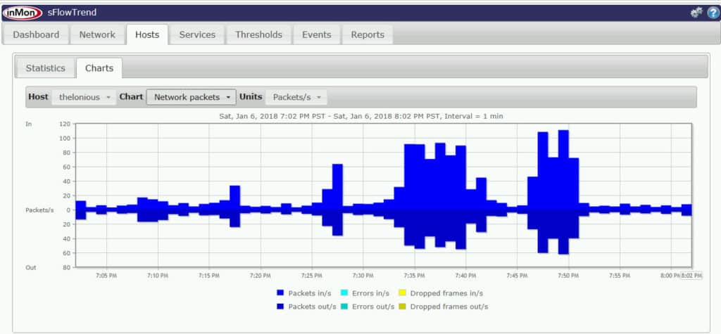 Хост дисплеят на sFlowTrend показва показатели на хоста, като производителност на мрежата.