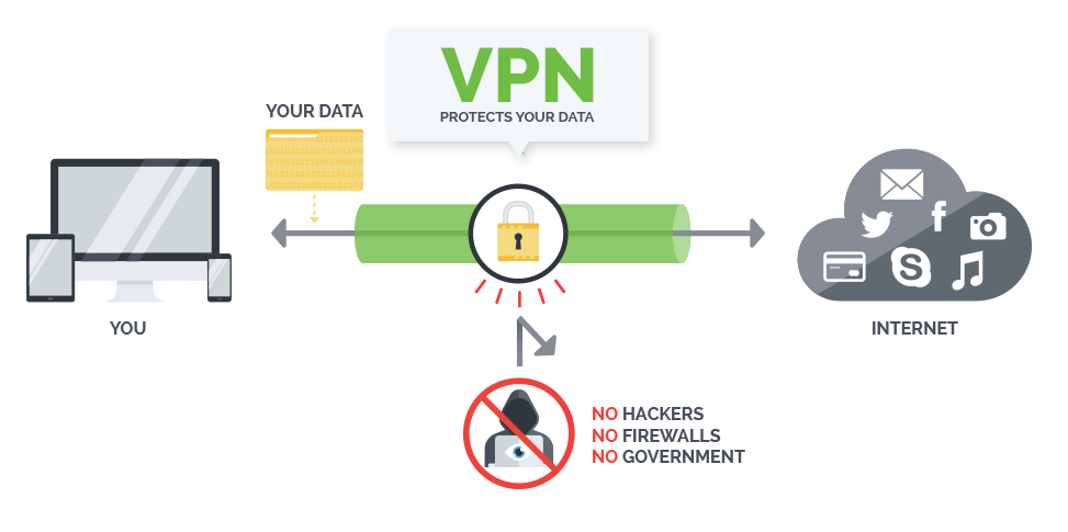 چگونه vpn از داده های شما محافظت می کند