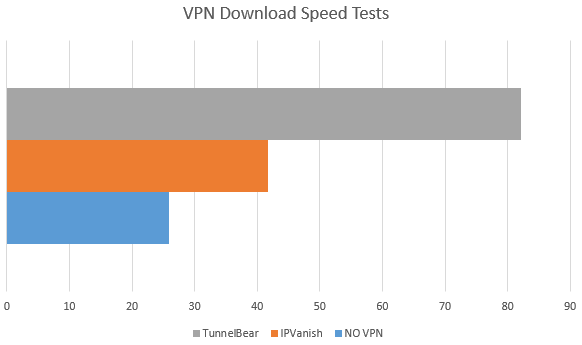 Результаты тестов скорости VPN