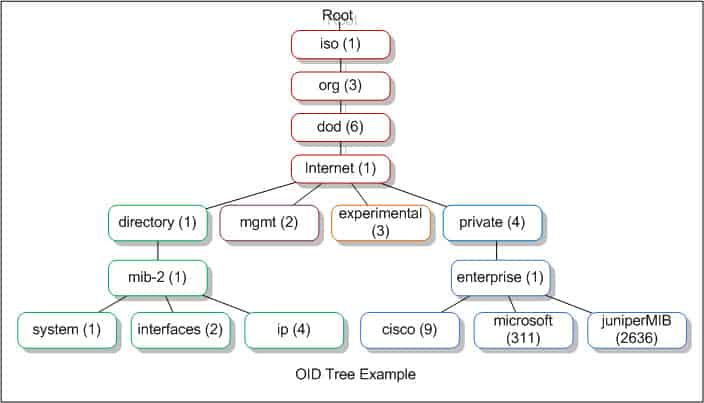 Az SNMP MIB-hierarchiája