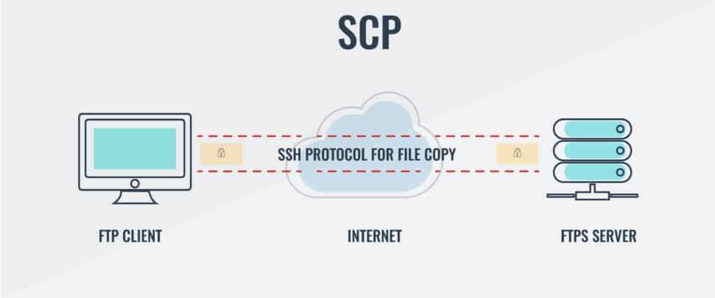 SCP diagram