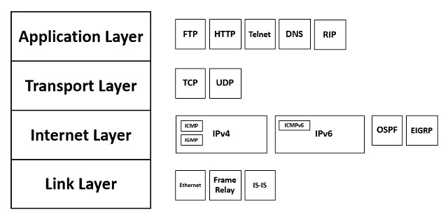 TCP / IP modell