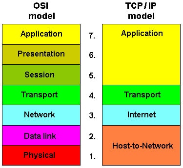 OSI i TCP