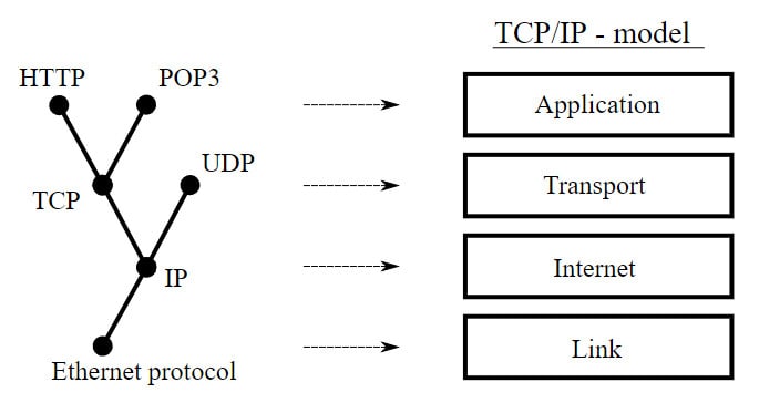 پروتکل های IP tcp udp