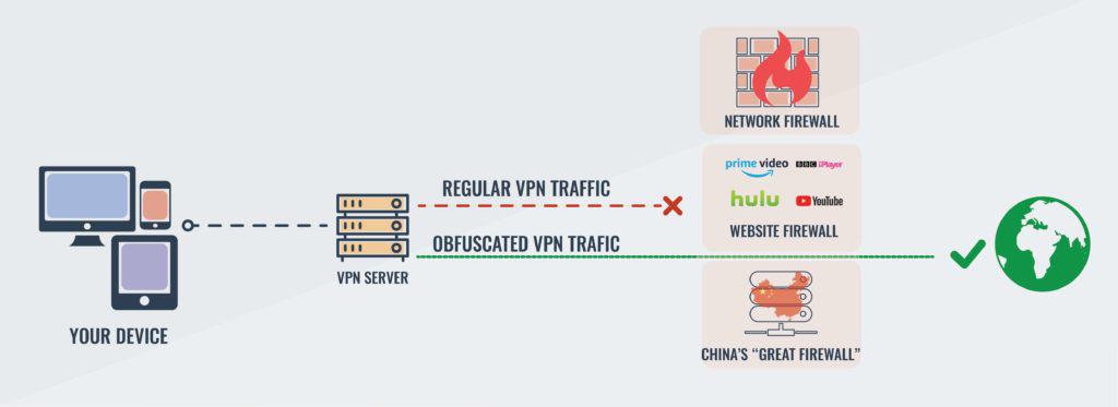 نمودار انسداد VPN.