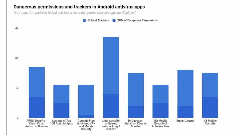 Am testat 21 de aplicații antivirus Android și am constatat aceste vulnerabilități grave