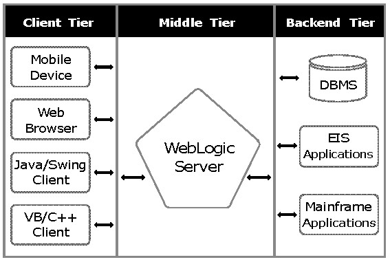 Arhitectura serverului WebLogic cu 3 niveluri