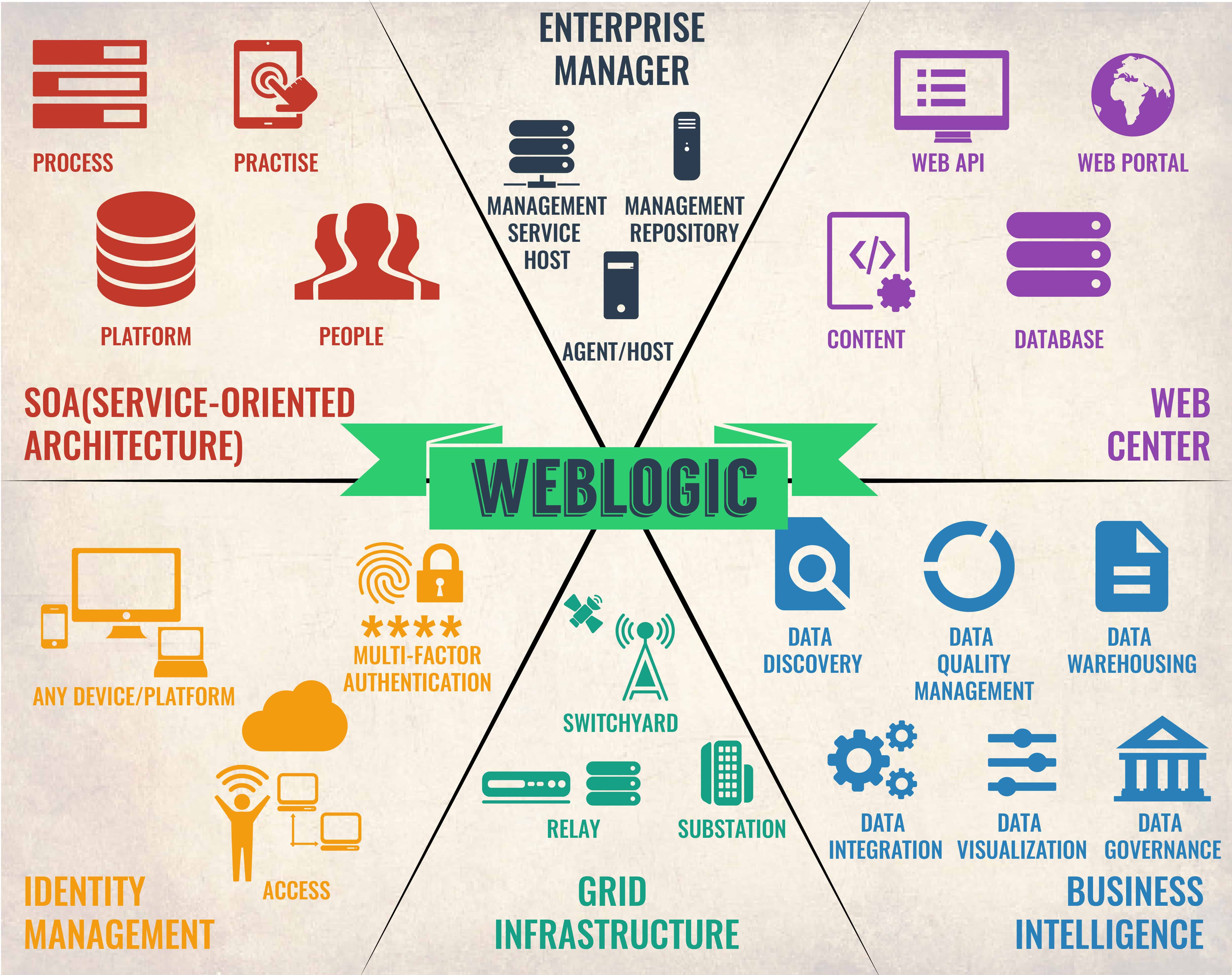 راهنمای وب و ابزارهای سرور WebLogic