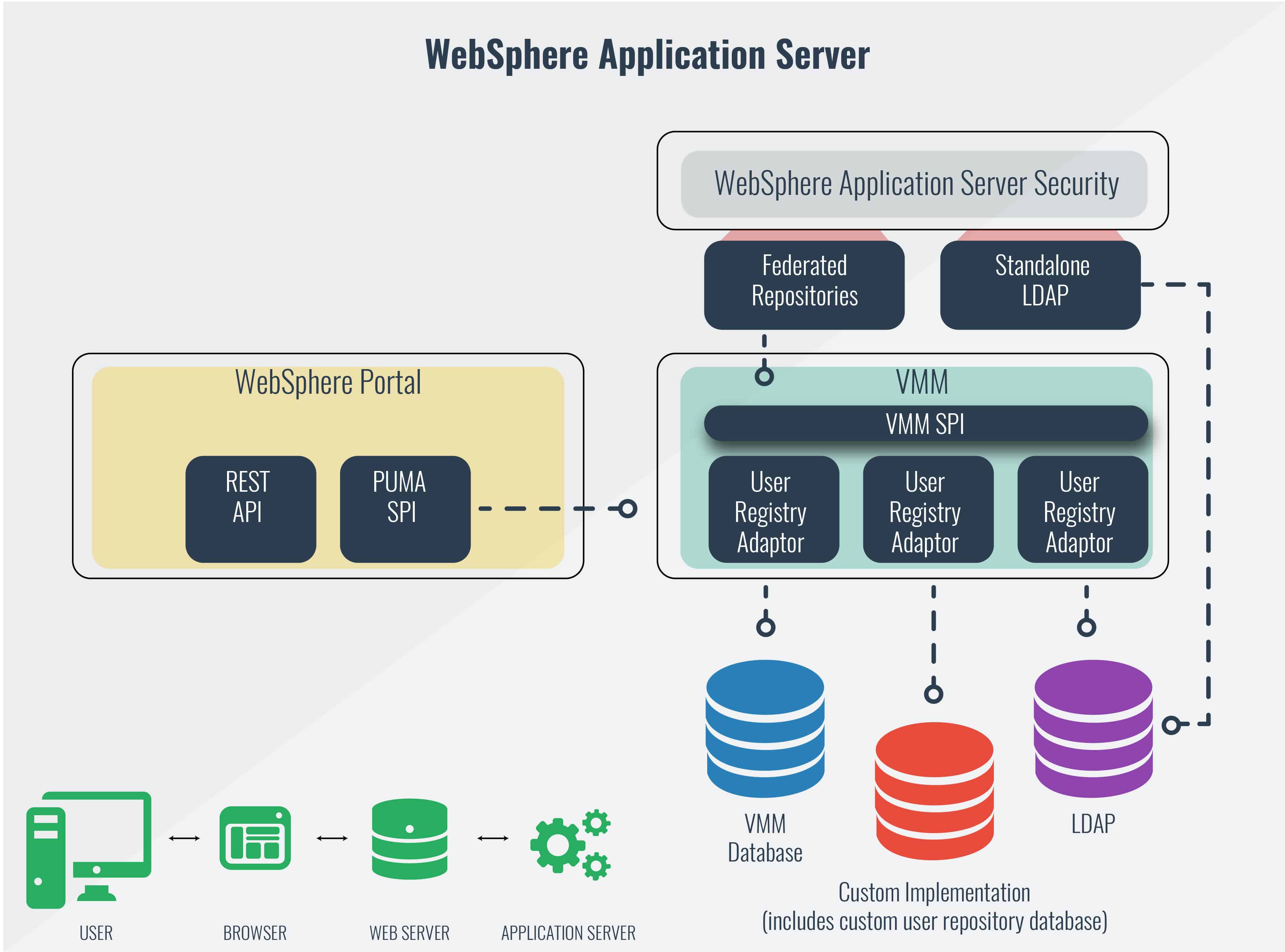 Руководство по серверу приложений WebSphere и инструменты управления