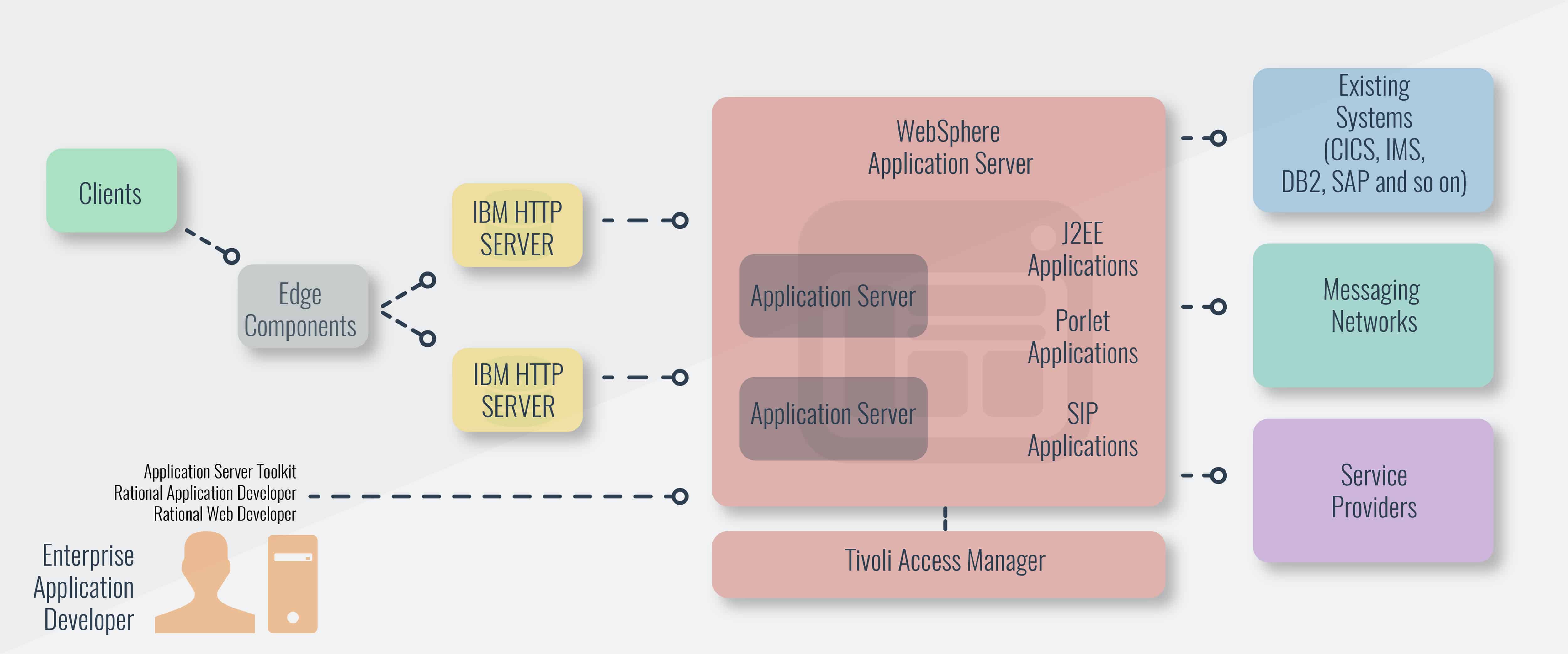 Руководство по серверу приложений WebSphere и инструменты управления