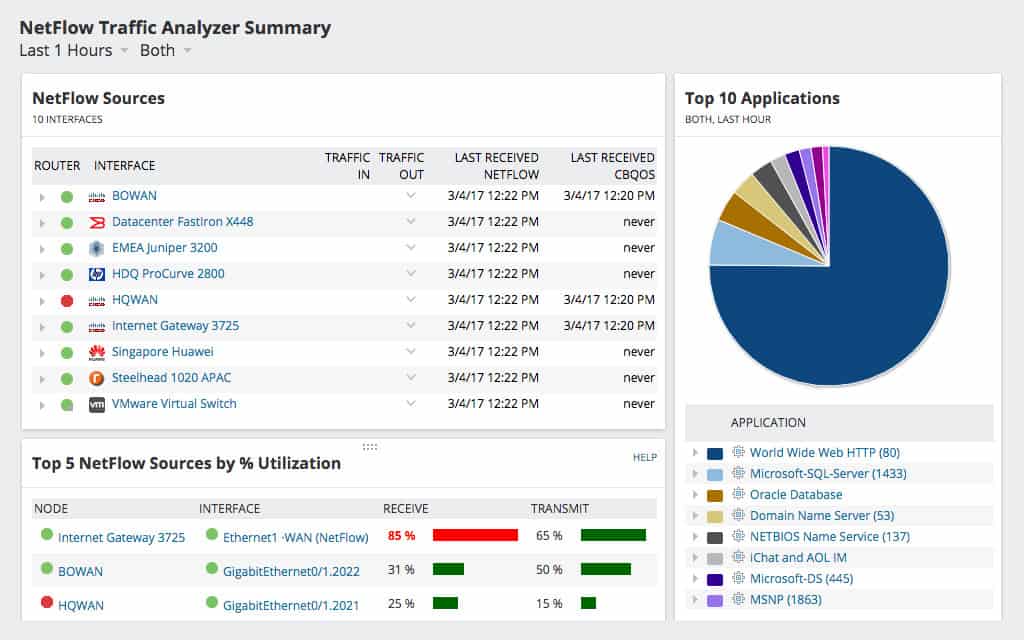 Sažetak nadzorne ploče QoS usluge NetFlow Traffic Analyzer