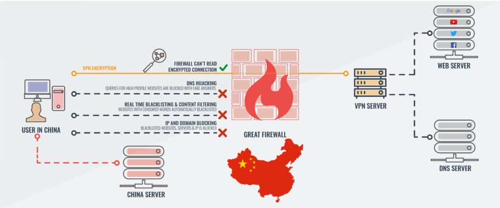 Китай большой межсетевой экран VPN